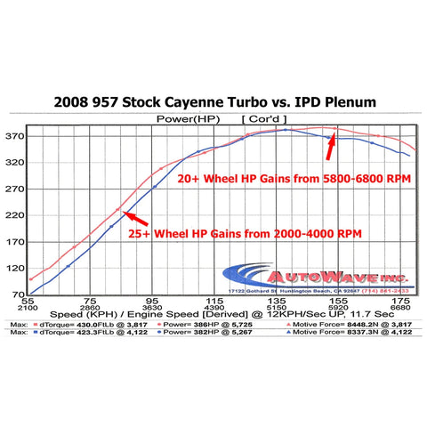 IPD Porsche 955 Cayenne Turbo 4.5L Plenum (‘03-’06)