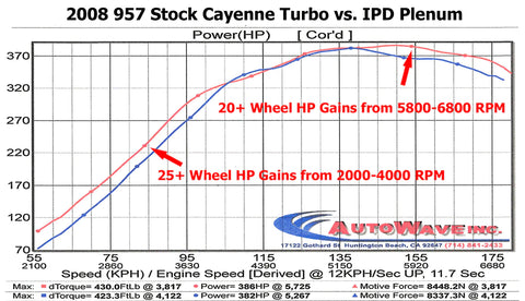 IPD Porsche 955 Cayenne Turbo 4.5L Plenum (‘03-’06)