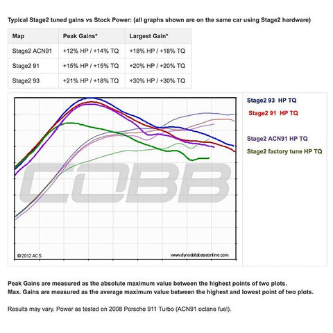 Cobb Accessport for Porsche 996 Turbo / GT2