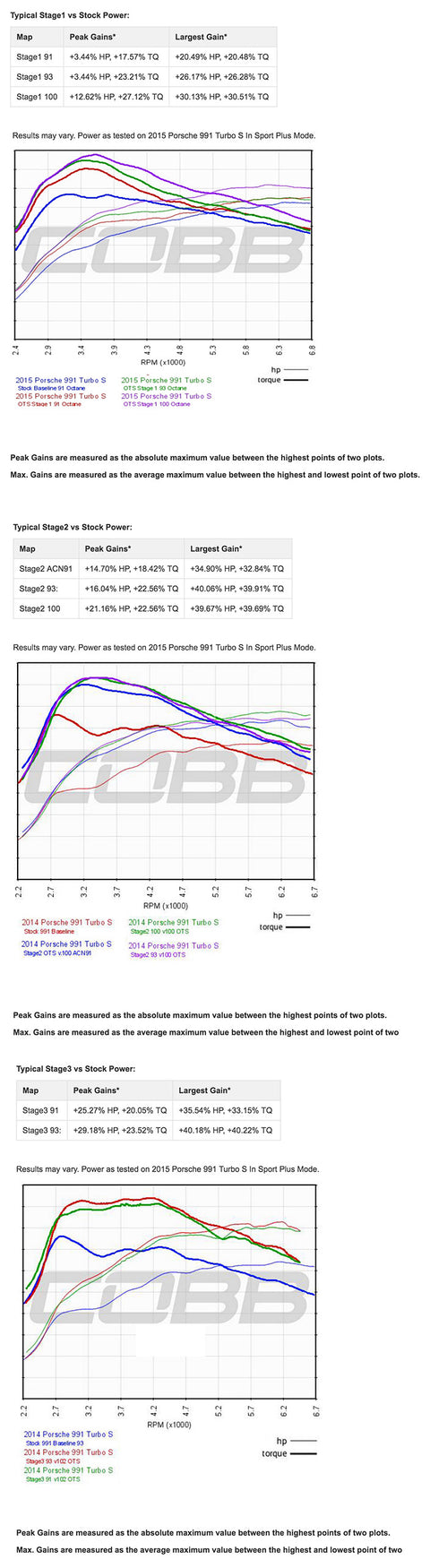 Cobb Accessport for Porsche 991.1 Turbo
