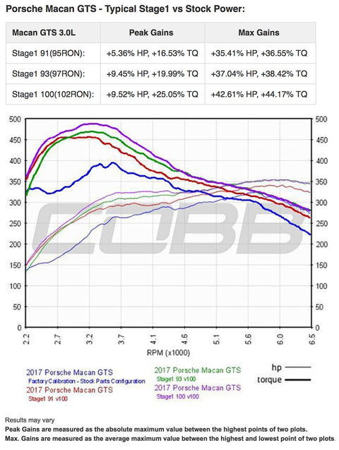 Cobb Accessport for Porsche Macan Base /S /GTS/ Turbo