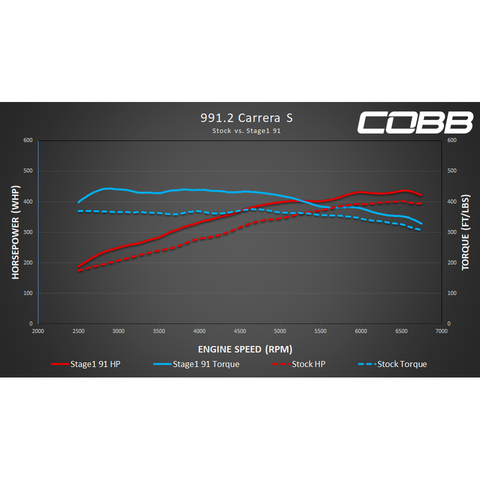 Cobb Accessport for Porsche 991.2 Carrera / S / GTS