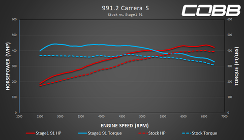 Cobb Accessport for Porsche 991.2 Carrera / S / GTS