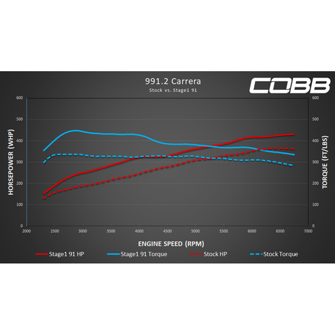 Cobb Accessport for Porsche 991.2 Carrera / S / GTS