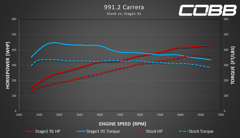 Cobb Accessport for Porsche 991.2 Carrera / S / GTS