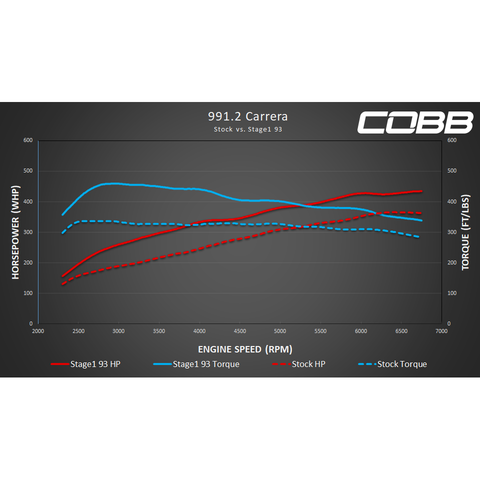 Cobb Accessport for Porsche 991.2 Carrera / S / GTS