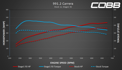 Cobb Accessport for Porsche 991.2 Carrera / S / GTS