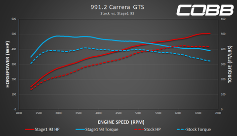 Cobb Accessport for Porsche 991.2 Carrera / S / GTS