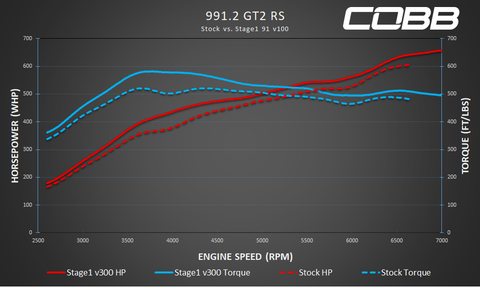 Cobb Accessport for Porsche 991.2 Turbo / GT2 RS