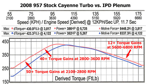 IPD Porsche 957 Cayenne Turbo S 4.8L (2009 Only)