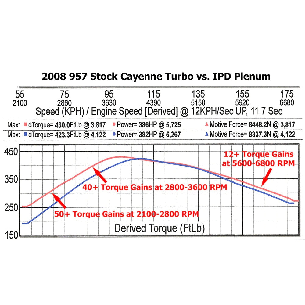 IPD Porsche 955 Cayenne Turbo 4.5L Plenum (‘03-’06)