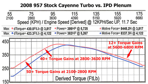 IPD Porsche 957 Cayenne Turbo 4.8L Plenum (‘07-’10)