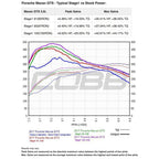 Cobb Accessport for Porsche Macan Base /S /GTS/ Turbo