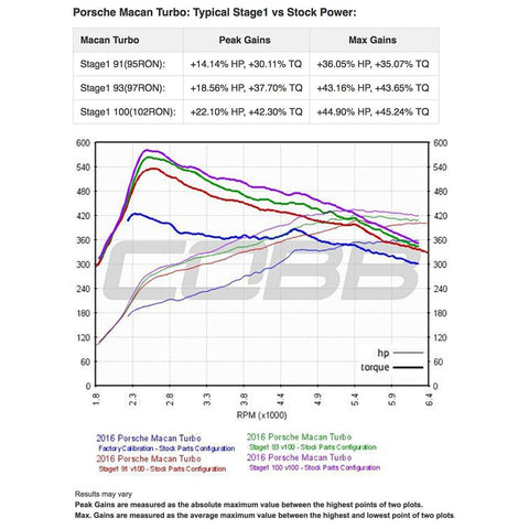 Cobb Accessport for Porsche Macan Base /S /GTS/ Turbo
