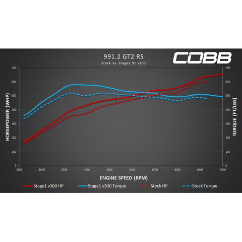 Cobb Accessport for Porsche 991.2 Turbo / GT2 RS