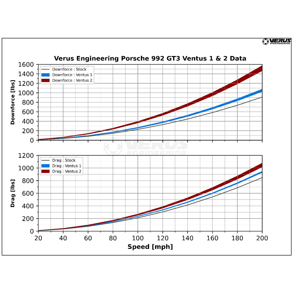 Verus Engineering Aero Package VENTUS 1 - Porsche 992 GT3