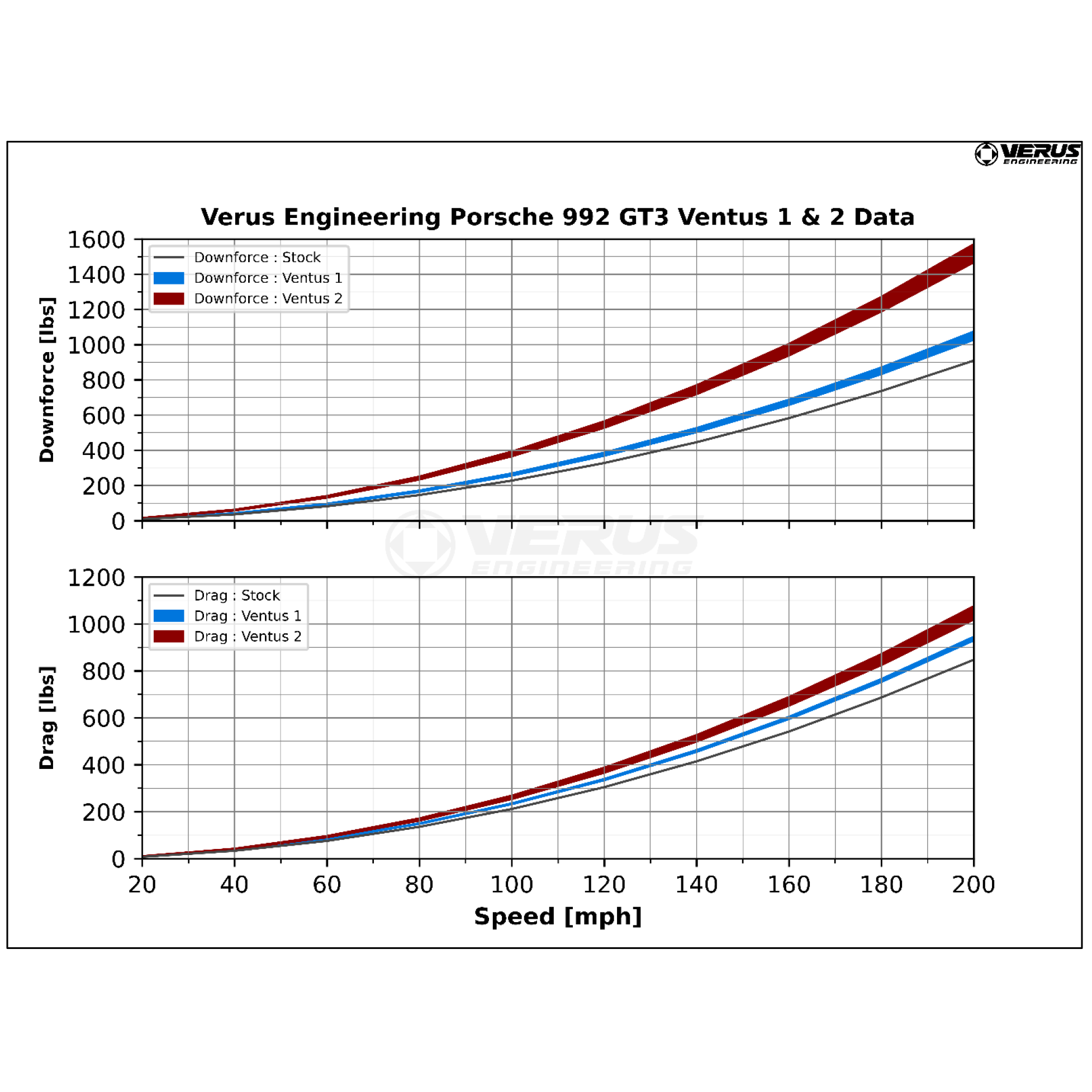 Verus Engineering Aero Package VENTUS 2 - Porsche 992 GT3