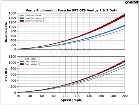 Verus Engineering Aero Package VENTUS 1 - Porsche 992 GT3